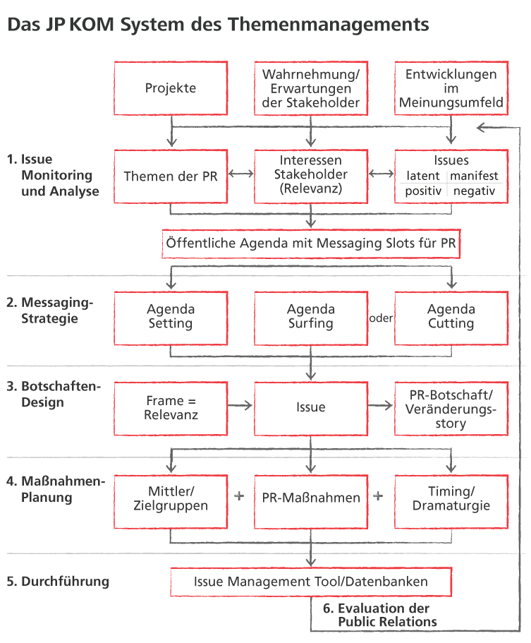 Themenmanagement System