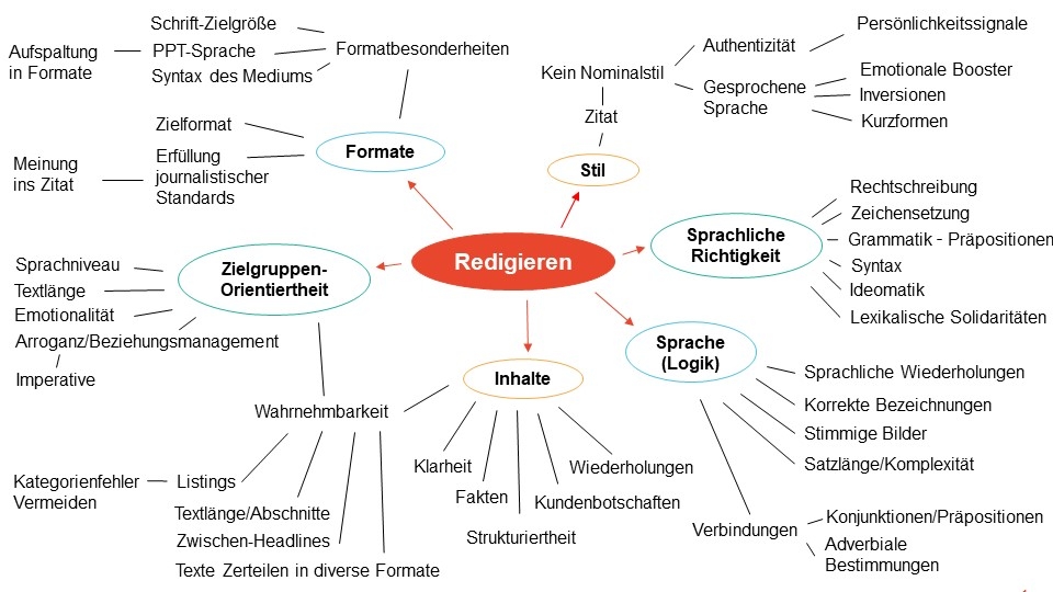 Mindmap Redigieren in der PR