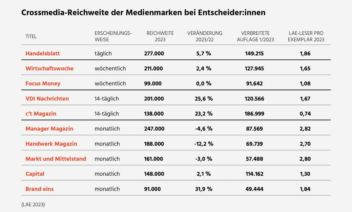 Crossmedia-Reichweite der Medienmarken