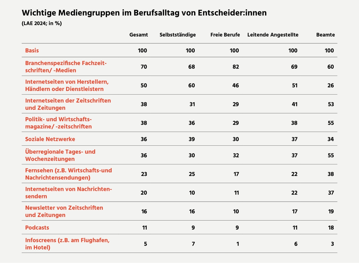 Wichtige Mediengruppen