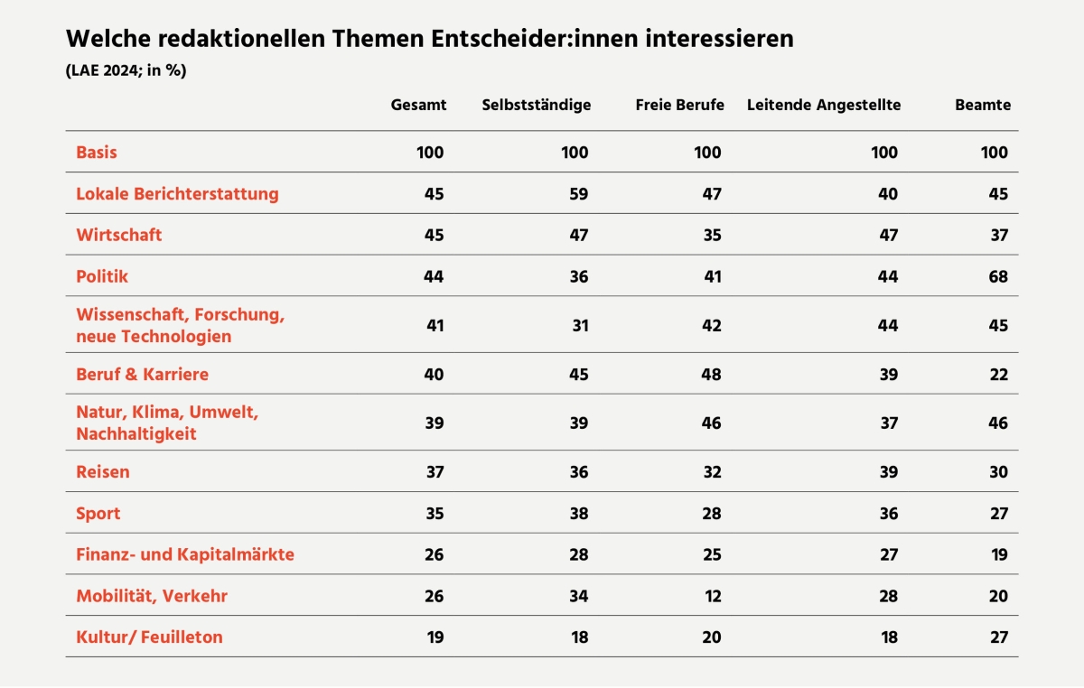 Interesse an redaktionellen Themen