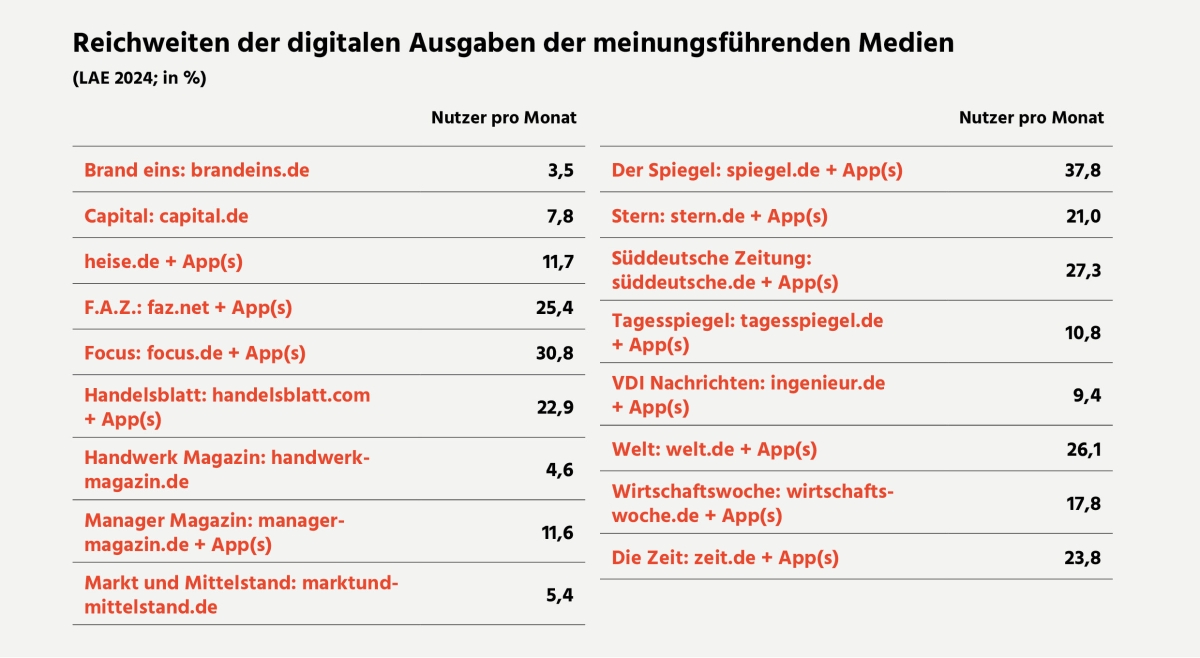 Digitale Angebote